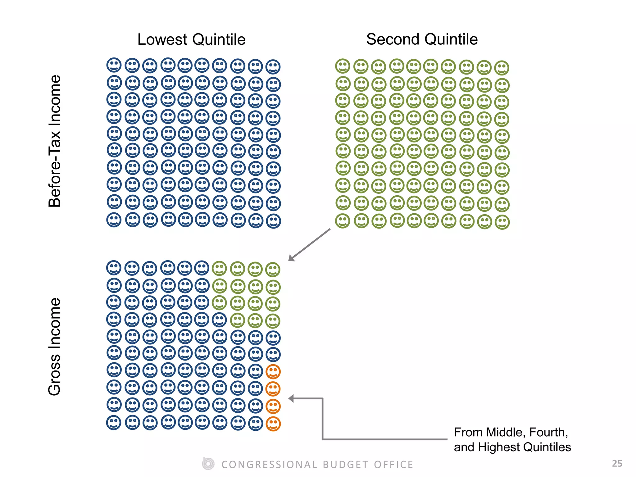 25CONGRESSIONAL BUDGET OFFICE
Before-TaxIncomeGrossIncome
From Middle, Fourth,
and Highest Quintiles
Second QuintileLowest Quintile
 