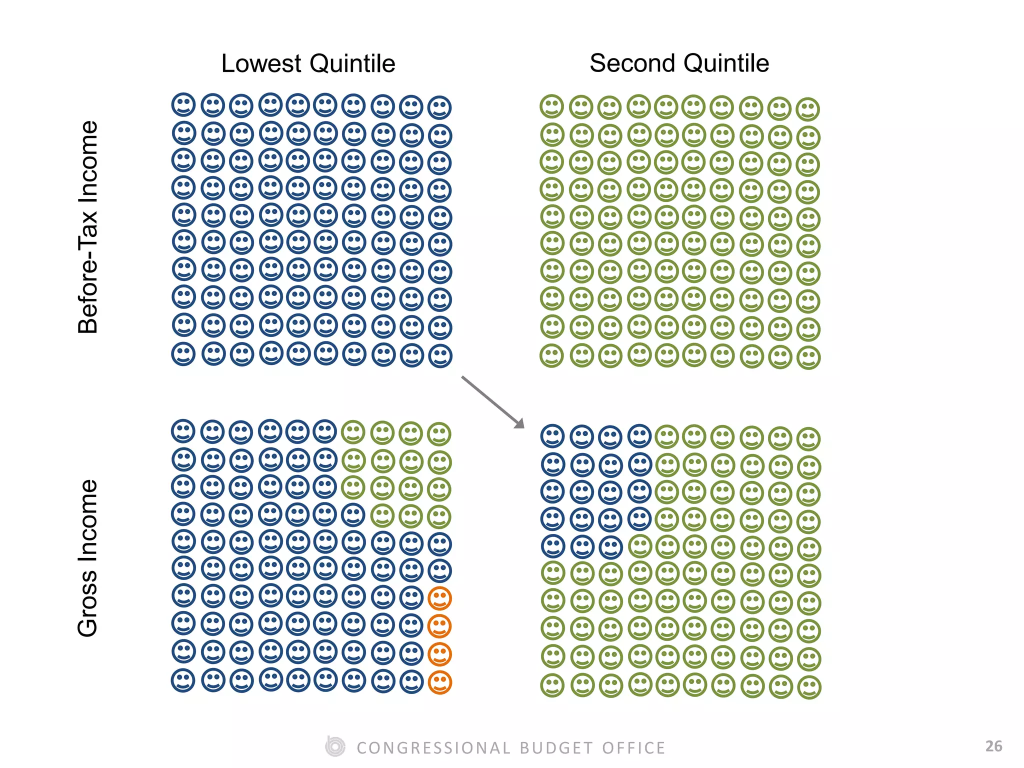 26CONGRESSIONAL BUDGET OFFICE
Before-TaxIncomeGrossIncome
Second QuintileLowest Quintile
 
