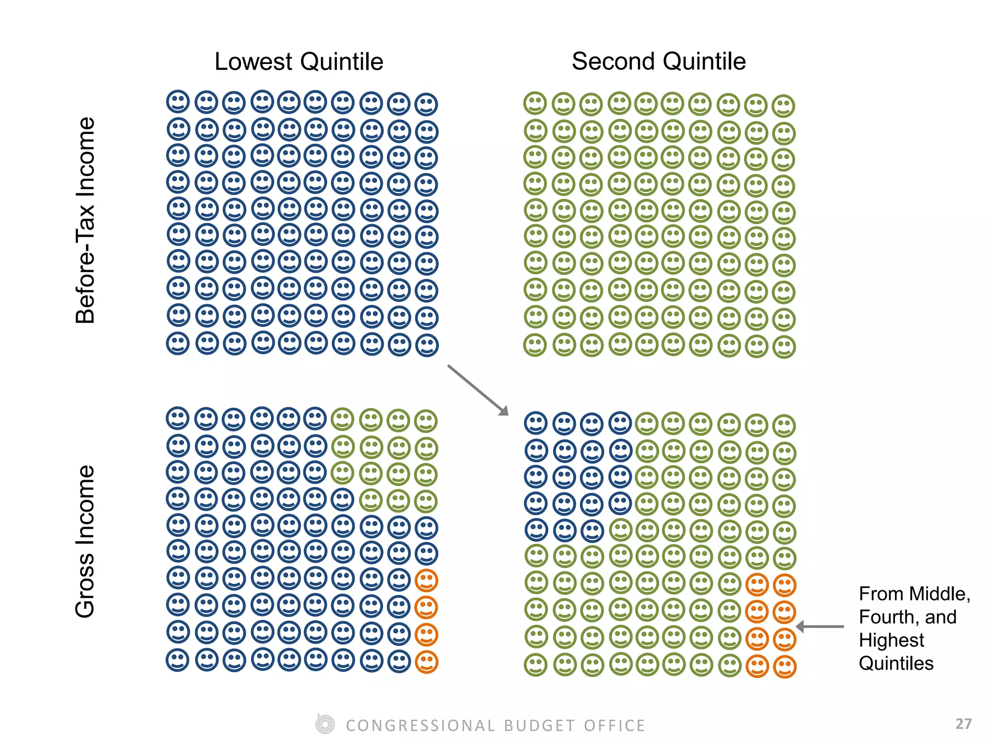 27CONGRESSIONAL BUDGET OFFICE
Before-TaxIncomeGrossIncome
From Middle,
Fourth, and
Highest
Quintiles
Second QuintileLowest Quintile
 