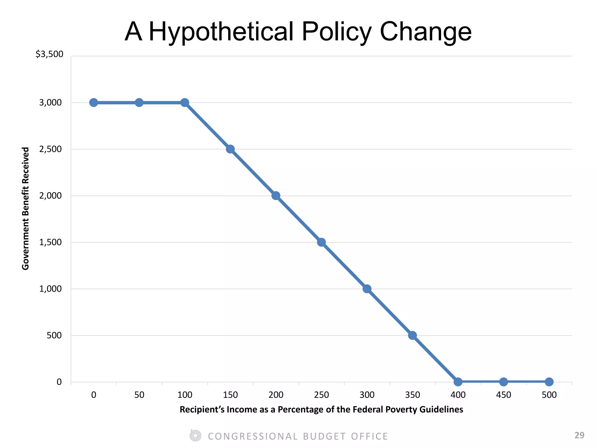 29CONGRESSIONAL BUDGET OFFICE
0
500
1,000
1,500
2,000
2,500
3,000
3,500
0 50 100 150 200 250 300 350 400 450 500
Recipient’s Income as a Percentage of the Federal Poverty Guidelines
$3,500
A Hypothetical Policy ChangeGovernmentBenefitReceived
 