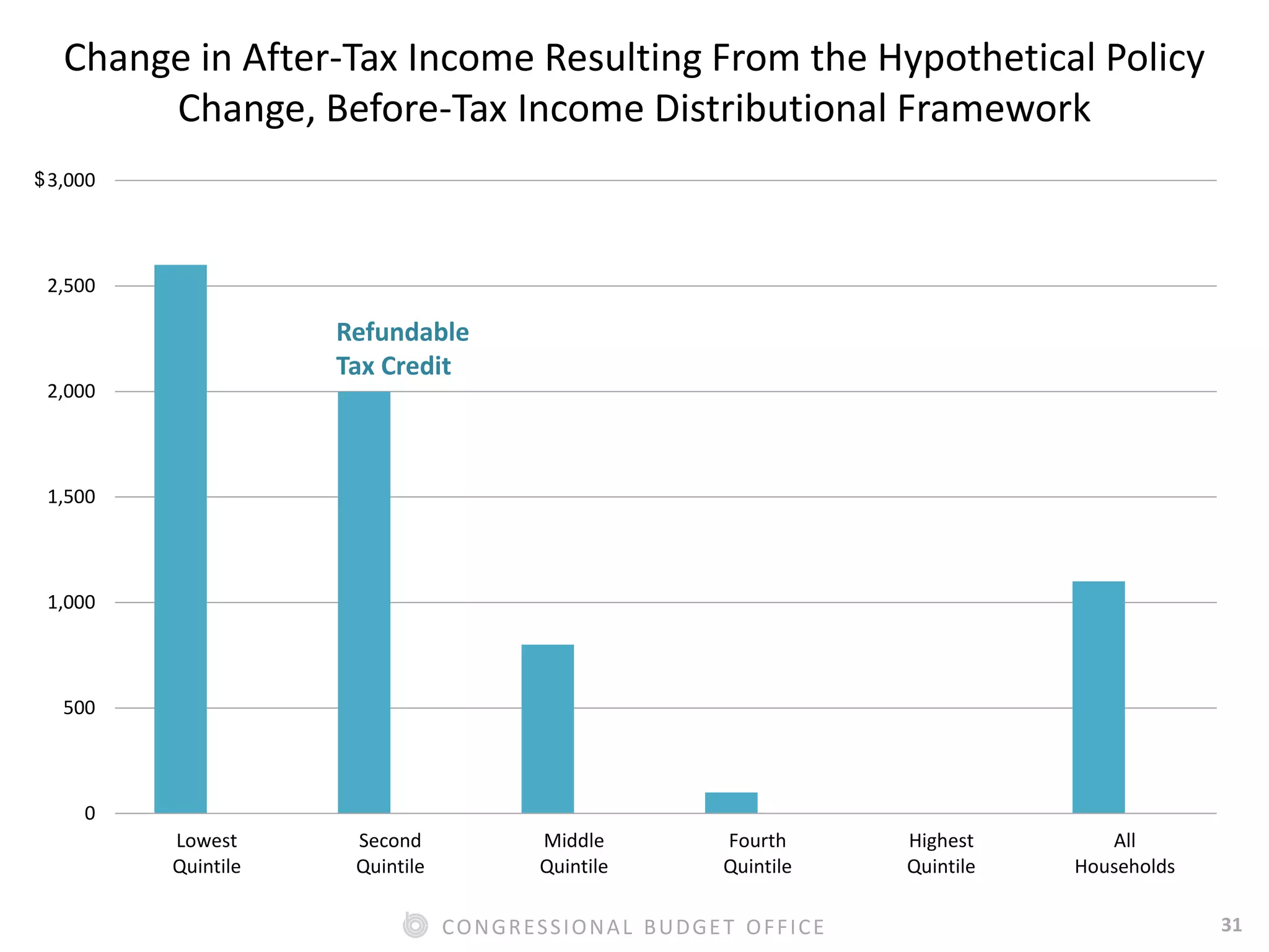 31CONGRESSIONAL BUDGET OFFICE
0
500
1,000
1,500
2,000
2,500
3,000
Lowest
Quintile
Second
Quintile
Middle
Quintile
Fourth
Quintile
Highest
Quintile
All
Households
Refundable
Tax Credit
$
Change in After-Tax Income Resulting From the Hypothetical Policy
Change, Before-Tax Income Distributional Framework
 