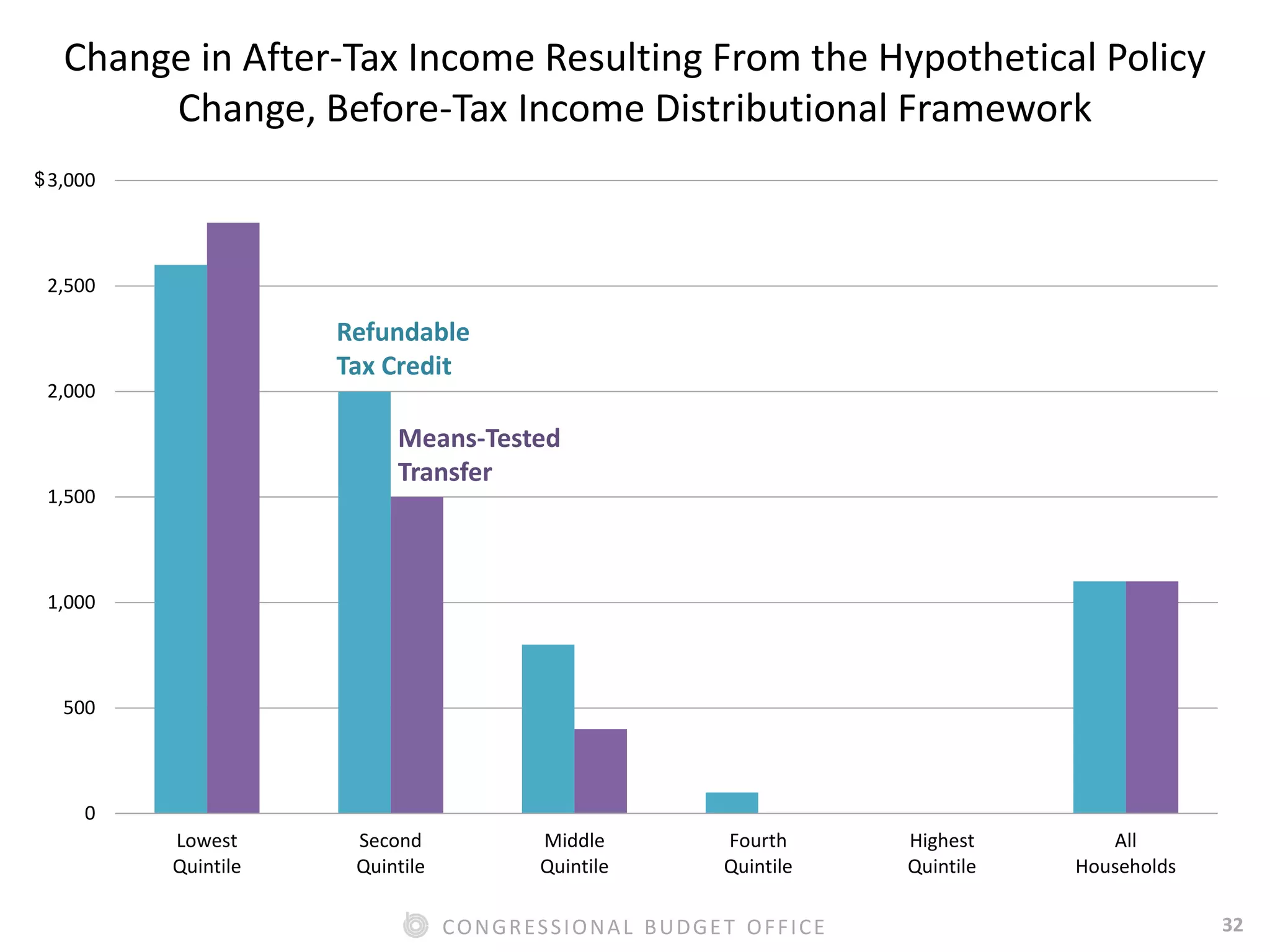 32CONGRESSIONAL BUDGET OFFICE
0
500
1,000
1,500
2,000
2,500
3,000
Lowest
Quintile
Second
Quintile
Middle
Quintile
Fourth
Quintile
Highest
Quintile
All
Households
Refundable
Tax Credit
Means-Tested
Transfer
$
Change in After-Tax Income Resulting From the Hypothetical Policy
Change, Before-Tax Income Distributional Framework
 