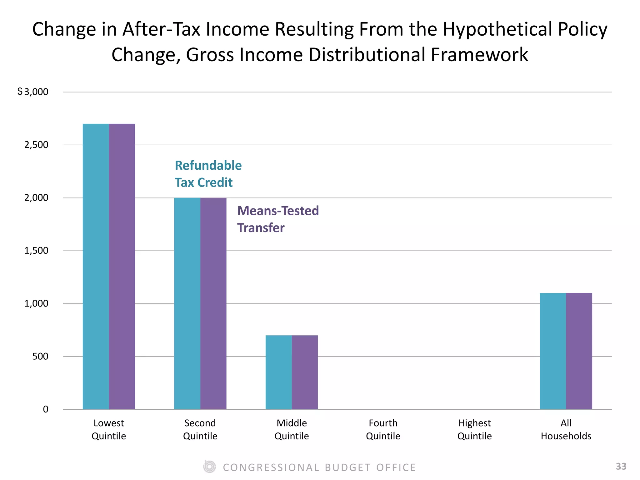 33CONGRESSIONAL BUDGET OFFICE
0
500
1,000
1,500
2,000
2,500
3,000
Lowest
Quintile
Second
Quintile
Middle
Quintile
Fourth
Quintile
Highest
Quintile
All
Households
Refundable
Tax Credit
Means-Tested
Transfer
$
Change in After-Tax Income Resulting From the Hypothetical Policy
Change, Gross Income Distributional Framework
 