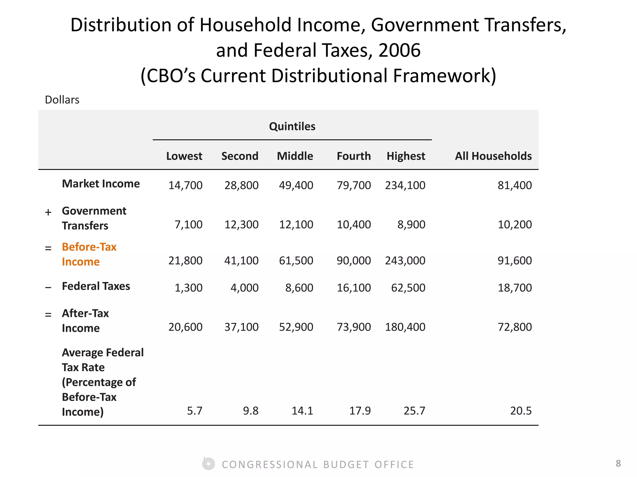 8CONGRESSIONAL BUDGET OFFICE
Quintiles
Lowest Second Middle Fourth Highest All Households
Market Income 14,700 28,800 49,400 79,700 234,100 81,400
+ Government
Transfers 7,100 12,300 12,100 10,400 8,900 10,200
= Before-Tax
Income 21,800 41,100 61,500 90,000 243,000 91,600
− Federal Taxes 1,300 4,000 8,600 16,100 62,500 18,700
= After-Tax
Income 20,600 37,100 52,900 73,900 180,400 72,800
Average Federal
Tax Rate
(Percentage of
Before-Tax
Income) 5.7 9.8 14.1 17.9 25.7 20.5
Dollars
Distribution of Household Income, Government Transfers,
and Federal Taxes, 2006
(CBO’s Current Distributional Framework)
 