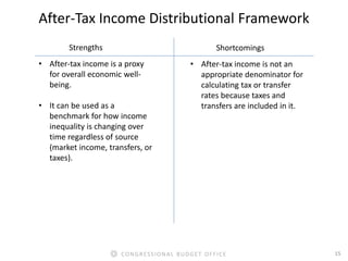 15CONGRESSIONAL BUDGET OFFICE
After-Tax Income Distributional Framework
Strengths Shortcomings
• After-tax income is a pro...