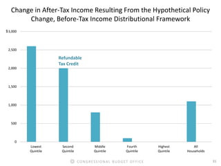 31CONGRESSIONAL BUDGET OFFICE
0
500
1,000
1,500
2,000
2,500
3,000
Lowest
Quintile
Second
Quintile
Middle
Quintile
Fourth
Quintile
Highest
Quintile
All
Households
Refundable
Tax Credit
$
Change in After-Tax Income Resulting From the Hypothetical Policy
Change, Before-Tax Income Distributional Framework
 