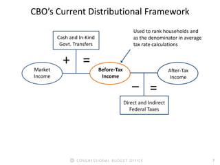 7CONGRESSIONAL BUDGET OFFICE
Market
Income
Before-Tax
Income
After-Tax
Income
Cash and In-Kind
Govt. Transfers
Direct and Indirect
Federal Taxes
‒
=+
=
CBO’s Current Distributional Framework
Used to rank households and
as the denominator in average
tax rate calculations
 