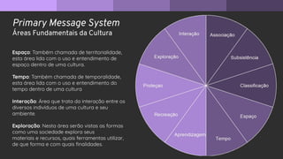 Primary Message System
Áreas Fundamentais da Cultura
Espaço: Também chamada de territorialidade,
esta área lida com o uso e entendimento de
espaço dentro de uma cultura.
Tempo: Também chamada de temporalidade,
esta área lida com o uso e entendimento do
tempo dentro de uma cultura
Interação: Área que trata da interação entre os
diversos indivíduos de uma cultura e seu
ambiente.
Exploração: Nesta área serão vistas as formas
como uma sociedade explora seus
materiais e recursos, quais ferramentas utilizar,
de que forma e com quais ﬁnalidades.
 