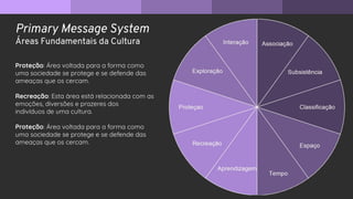 Primary Message System
Áreas Fundamentais da Cultura
Proteção: Área voltada para a forma como
uma sociedade se protege e se defende das
ameaças que os cercam.
Recreação: Esta área está relacionada com as
emoções, diversões e prazeres dos
indivíduos de uma cultura.
Proteção: Área voltada para a forma como
uma sociedade se protege e se defende das
ameaças que os cercam.
 