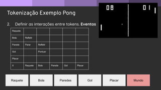 Tokenização Exemplo Pong
2. Deﬁnir as interações entre tokens. Eventos
Raquete Bola Gol Placar
Paredes Mundo
Raquete
Bola Refletir
Parede Parar Refletir
Gol Pontuar
Placar
X Raquete Bola Parede Gol Placar
 
