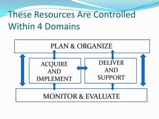 These Resources Are Controlled
Within 4 Domains
         PLAN & ORGANIZE

       ACQUIRE       DELIVER
         AND           AND
      IMPLEMENT      SUPPORT


        MONITOR & EVALUATE
 