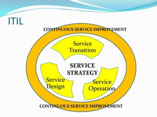 ITIL
        CONTINUOUS SERVICE IMPROVEMENT


                  Service
                 Transition

                  SERVICE
                 STRATEGY
         Service        Service
         Design        Operation

       CONTINUOUS SERVICE IMPROVEMENT
 