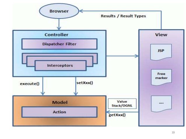 Action component