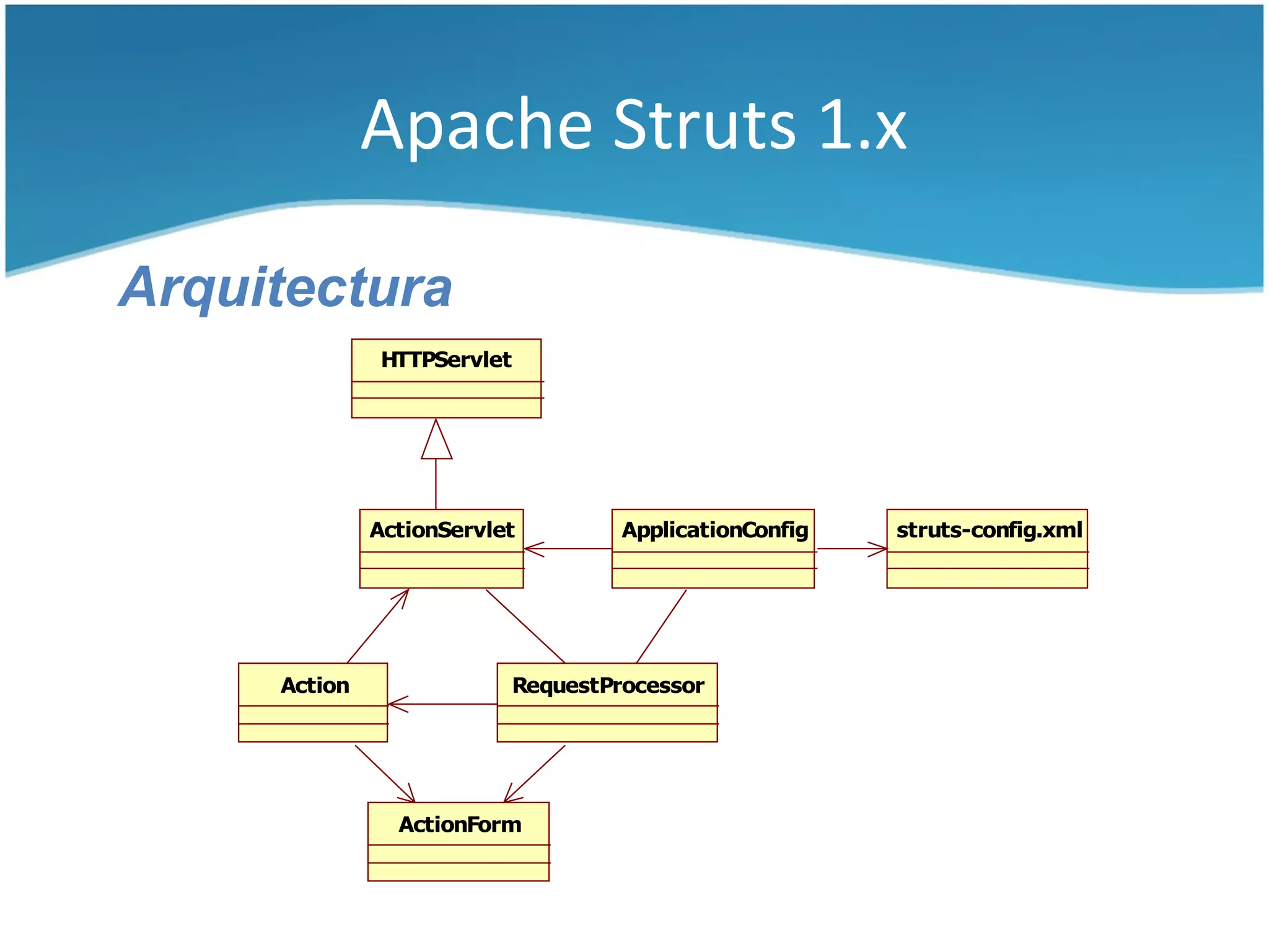 Apache Struts 1.x

Arquitectura
               HTTPServlet




              ActionServlet           ApplicationConfig   struts-config.xml




     Action                  RequestProcessor




                ActionForm
 