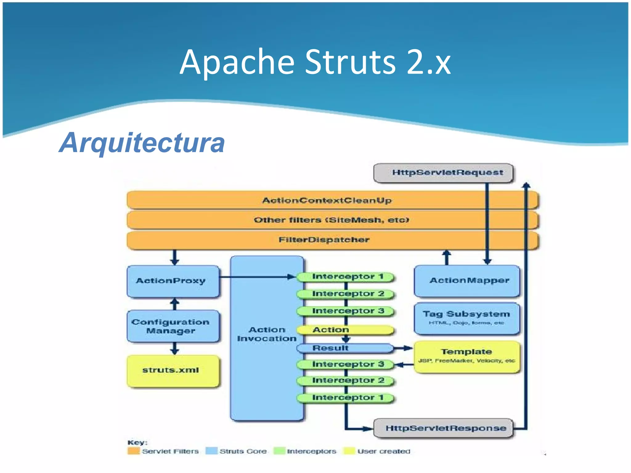 Apache Struts 2.x

Arquitectura
 