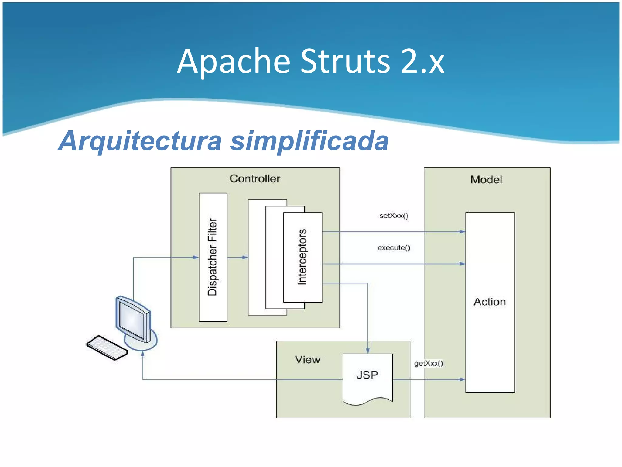 Apache Struts 2.x

Arquitectura simplificada
 
