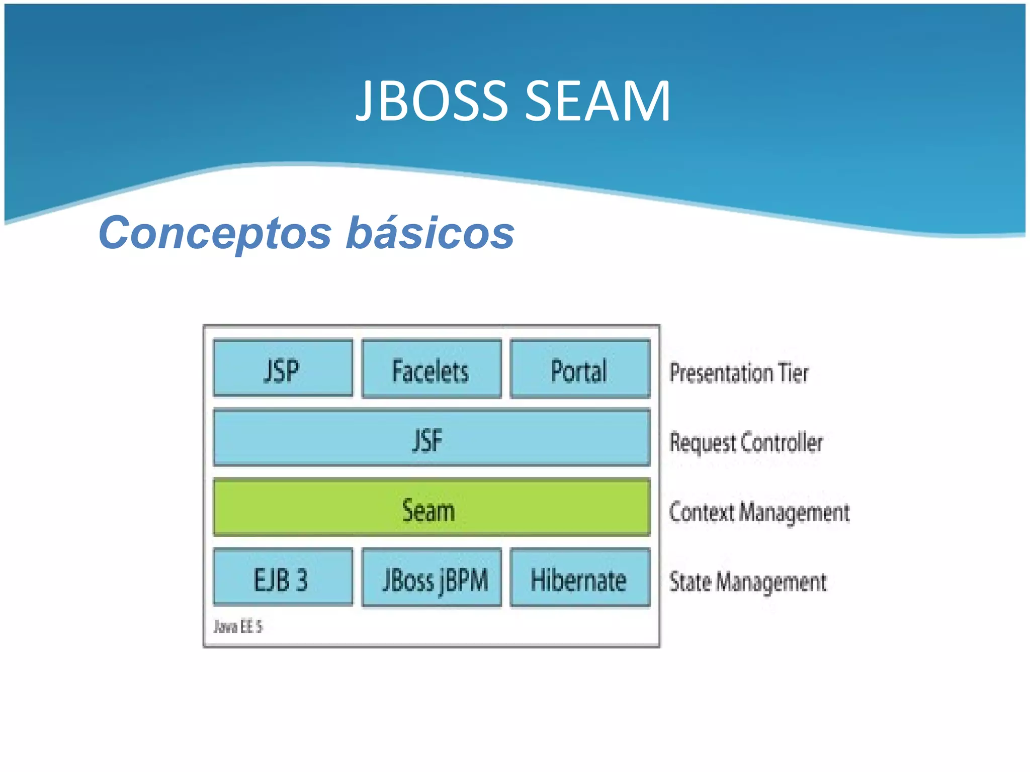 JBOSS SEAM

Conceptos básicos
 