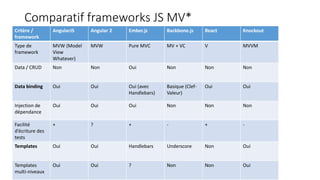 Comparatif des frameworks js mv | PPTX