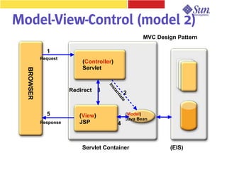 Model-View-Control (model 2)
                                                        MVC Design Pattern

              1
            Request
                           (Controller)
                           Servlet
  BROWSER




                                     In
                       Redirect 3


                                       st
                                                 2


                                         an
                                           tia
                                           te
              5           (View)                 (Model)
                                                 Java Bean
            Response      JSP             4



                           Servlet Container                     (EIS)
 