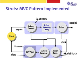 Struts: MVC Pattern Implemented

                                 Controller
                                                                   Model
                       Action          Action
                                       Mapping            Action
                       Servlet
           Request                      (xml)


 Client

                                                            uses
          Response

                                      Action     Action
                     JSP View
                                     Forward     Form          Model Data
  View
 
