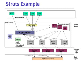 Struts Example
        Page 1                      Jsp 1        Jsp 2      Jsp 3


                 Web Browser


Web Server
                                                                                       Form      Request/session   View
                                            Jsp Engine                                 Bean      Form
                                                                                         1       Bean    Other
                                                                                                                   Layer
                                                                                                   2     Bean
                                                                                                           1


                          Controller
    Struts-
    config.
     xml
                     Mappings

                 •    path                  Action1           Action2               Action3             Action4
                 •    action                 .java             .java                 .java               .java
                 •    [form bean]
                 •    [forwards]
                                                                                                                   Business
                                                 Business                Business                 Business
                                                  Bean 1                  Bean 2                   Bean 3           Logic
                                                                                                                    Layer
                                    CoreSession             CoreSession                       Socket
                                                                                                                   Data
                                                                    MarkVision Server                              Layer
 