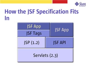 How the JSF Specification Fits
In
         JSF App
                        JSF App
        JSF Tags

       JSP (1.2)       JSF API

            Servlets (2.3)
 