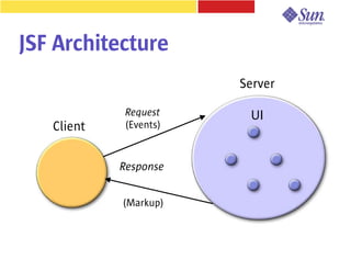 JSF Architecture
                        Server

             Request     UI
   Client    (Events)


            Response


            (Markup)
 
