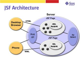 JSF Architecture
                           Server
                           JSF Page
             HTML
   Desktop
                                 HM
                                  TL
   Browser                     R d it
                                en erK


                   Front                   App
                   ctrl      JSF Page    Backend


                                 WL
                                  M
                               R d it
                                en erK
   Phone
             WML
 