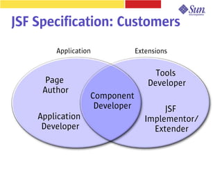 JSF Specification: Customers
        Application            Extensions


                                     Tools
      Page                         Developer
     Author
                  Component
                   Developer           JSF
    Application                   Implementor/
     Developer                      Extender
 