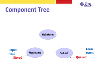 Component Tree


                        HelloForm




 Input                                             Form
 text        UserName               Submit         event
    Stored                                   Queued
 