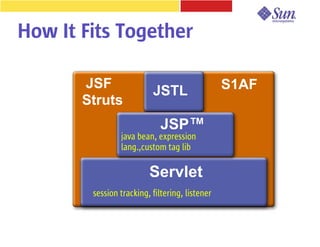 How It Fits Together

       JSF                                      S1AF
                          JSTL
       Struts
                             JSP™
                java bean, expression
                lang.,custom tag lib

                         Servlet
        session tracking, filtering, listener
 