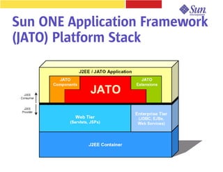 Sun ONE Application Framework
(JATO) Platform Stack
 