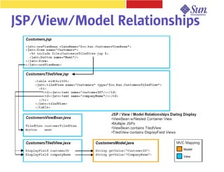 JSP/View/Model Relationships
 