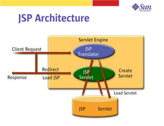 JSP Architecture
                             Servlet Engine
 Client Request                 JSP
                             Translator


                  Redirect     JSP                 Create
Response          Load JSP   Servlet               Servlet


                                                 Load Servlet


                             JSP       Servlet
 