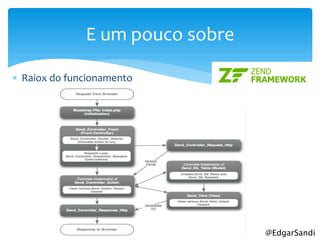 E um pouco sobre

 Raiox do funcionamento




                                 @EdgarSandi
 