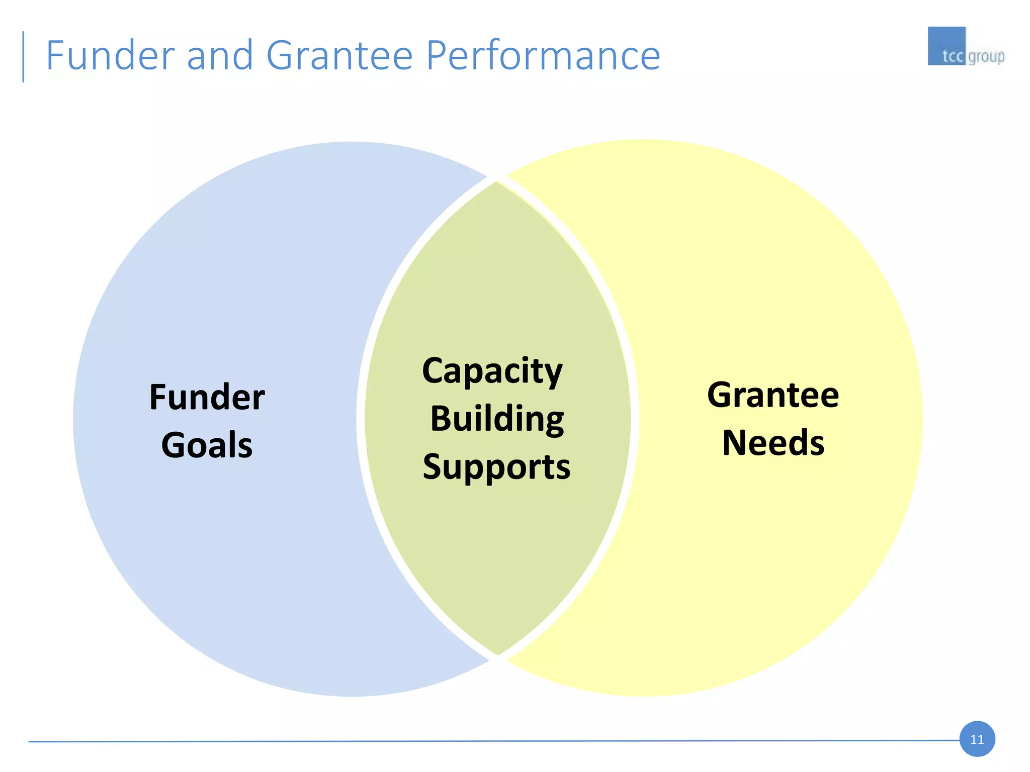 11
Funder and Grantee Performance
Funder
Goals
Grantee
Needs
Capacity
Building
Supports
 