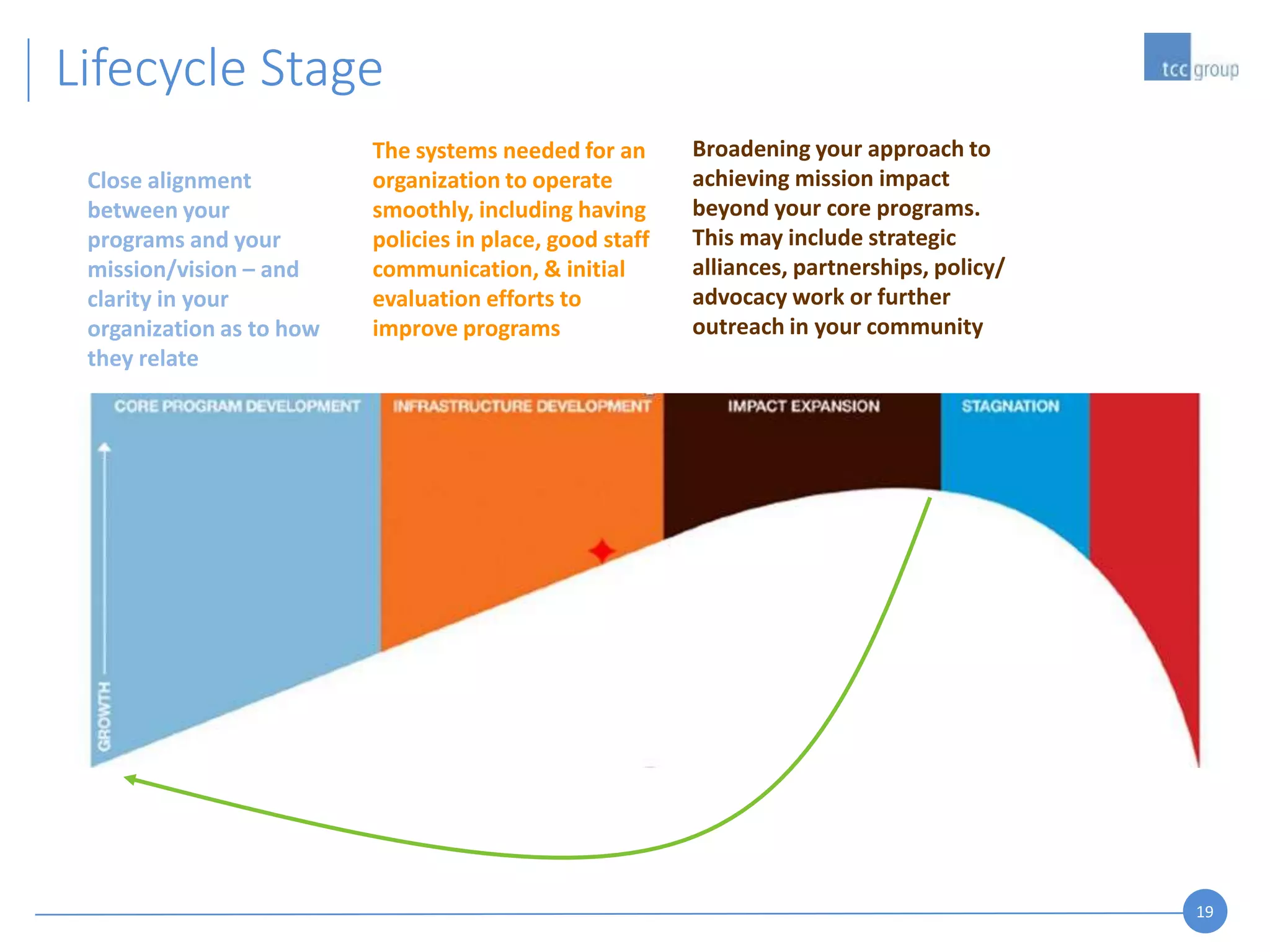 19
Lifecycle Stage
The systems needed for an
organization to operate
smoothly, including having
policies in place, good staff
communication, & initial
evaluation efforts to
improve programs
Broadening your approach to
achieving mission impact
beyond your core programs.
This may include strategic
alliances, partnerships, policy/
advocacy work or further
outreach in your community
Close alignment
between your
programs and your
mission/vision – and
clarity in your
organization as to how
they relate
 