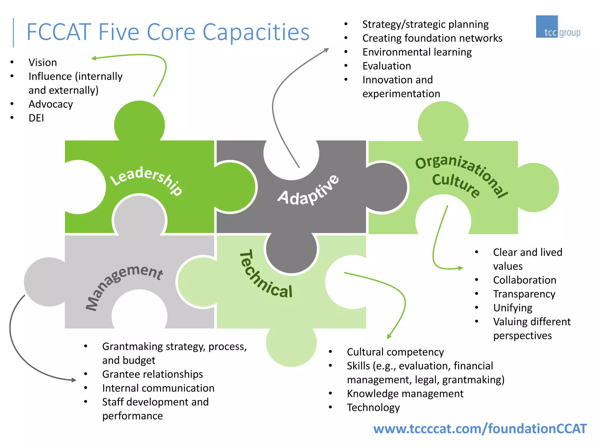 22
FCCAT Five Core Capacities
• Vision
• Influence (internally
and externally)
• Advocacy
• DEI
• Grantmaking strategy, process,
and budget
• Grantee relationships
• Internal communication
• Staff development and
performance
• Strategy/strategic planning
• Creating foundation networks
• Environmental learning
• Evaluation
• Innovation and
experimentation
• Cultural competency
• Skills (e.g., evaluation, financial
management, legal, grantmaking)
• Knowledge management
• Technology
• Clear and lived
values
• Collaboration
• Transparency
• Unifying
• Valuing different
perspectives
www.tccccat.com/foundationCCAT
 
