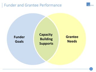 11
Funder and Grantee Performance
Funder
Goals
Grantee
Needs
Capacity
Building
Supports
 
