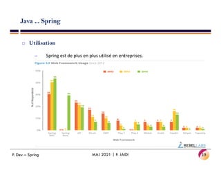 Java ... Spring
 Utilisation
– Spring est de plus en plus utilisé en entreprises.
19
MAJ 2021 | F. JAIDI
P. Dev – Spring
 