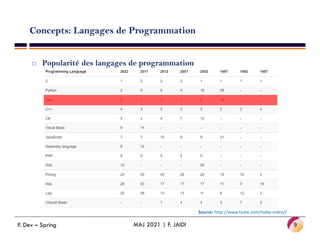 Concepts: Langages de Programmation
 Popularité des langages de programmation
9
MAJ 2021 | F. JAIDI
Source: http://www.tiobe.com/tiobe-index//
P. Dev – Spring
 