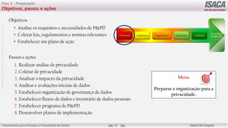 ©
2012
-2019
-
Antebellum
Capacitação
Profissional
Frameworks para Proteção e Privacidade de Dados ISACA BH Chapter
11
Fase 1 - Preparação
Objetivos, passos e ações
Objetivos
• Analise os requisitos e necessidades de P&PD
• Coletar leis, regulamentos e normas relevantes
• Estabelecer um plano de ação
Passos e ações
1. Realizar análise de privacidade
2. Coletar de privacidade
3. Analisar o impacto da privacidade
4. Auditar e avaliações iniciais de dados
5. Estabelecer organização de governança de dados
6. Estabelecer fluxos de dados e inventário de dados pessoais
7. Estabelecer programa de P&PD
8. Desenvolver planos de implementação
Meta:
Preparar a organização para a
privacidade.
 