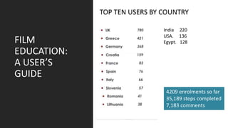 FILM
EDUCATION:
A USER’S
GUIDE
TOP TEN USERS BY COUNTRY
India 220
USA. 136
Egypt. 128
4209 enrolments so far
35,189 steps completed
7,183 comments
 