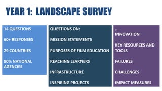 YEAR 1: LANDSCAPE SURVEY
14 QUESTIONS
60+ RESPONSES
29 COUNTRIES
80% NATIONAL
AGENCIES
QUESTIONS ON:
MISSION STATEMENTS
PURPOSES OF FILM EDUCATION
REACHING LEARNERS
INFRASTRUCTURE
INSPIRING PROJECTS
...
INNOVATION
KEY RESOURCES AND
TOOLS
FAILURES
CHALLENGES
IMPACT MEASURES
 