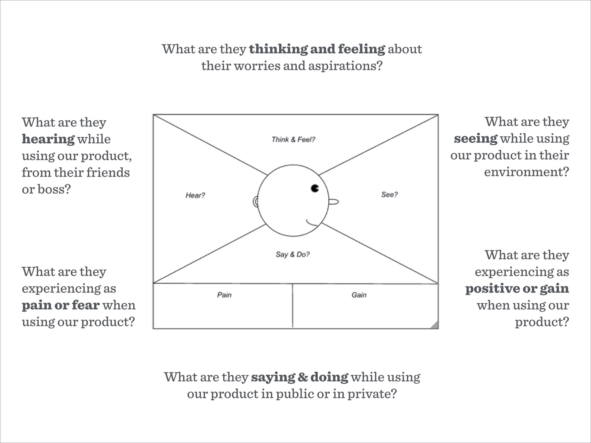 What are they thinking and feeling about
their worries and aspirations?
What are they
hearing while
using our product,
from their friends
or boss?
What are they
experiencing as
pain or fear when
using our product?
What are they
seeing while using
our product in their
environment?
What are they
experiencing as
positive or gain
when using our
product?
What are they saying & doing while using
our product in public or in private?
 