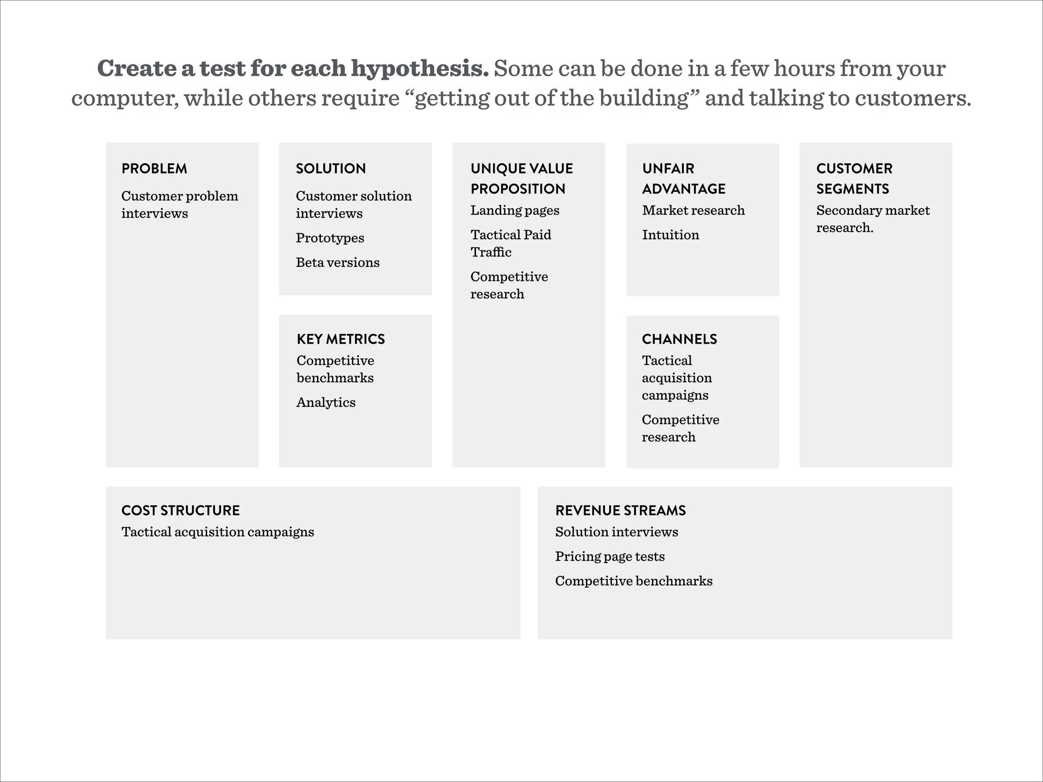 CUSTOMER
SEGMENTS
Secondary market
research.
UNIQUE VALUE
PROPOSITION
Landing pages
Tactical Paid
Traﬃc
Competitive
research
PROBLEM
Customer problem
interviews
SOLUTION
Customer solution
interviews
Prototypes
Beta versions
UNFAIR
ADVANTAGE
Market research
Intuition
CHANNELS
Tactical
acquisition
campaigns
Competitive
research
COST STRUCTURE
Tactical acquisition campaigns
REVENUE STREAMS
Solution interviews
Pricing page tests
Competitive benchmarks
KEY METRICS
Competitive
benchmarks
Analytics
Create a test for each hypothesis. Some can be done in a few hours from your
computer, while others require “getting out of the building” and talking to customers.
 