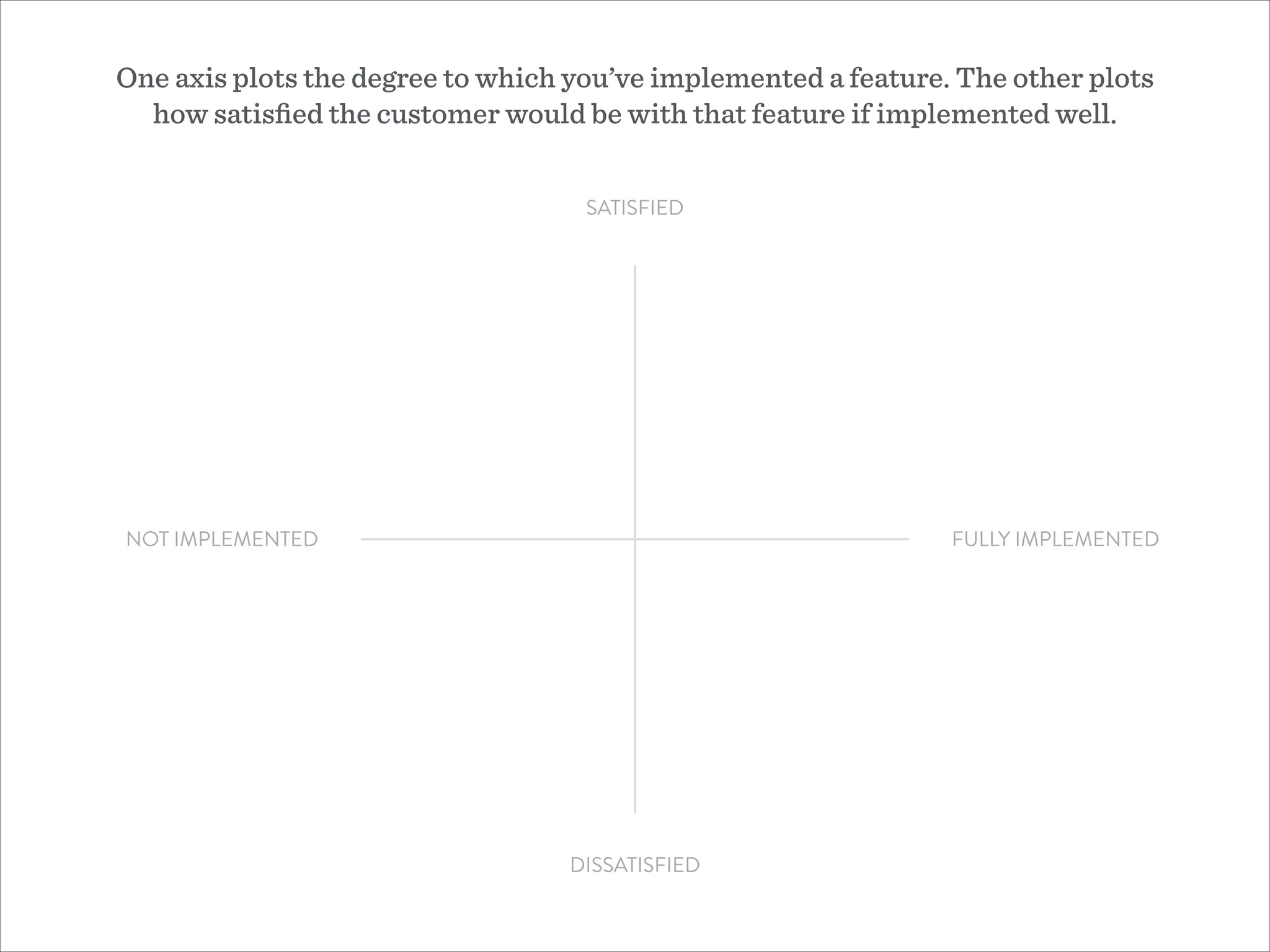 SATISFIED
DISSATISFIED
NOT IMPLEMENTED FULLY IMPLEMENTED
One axis plots the degree to which you’ve implemented a feature. The other plots
how satisﬁed the customer would be with that feature if implemented well.
 