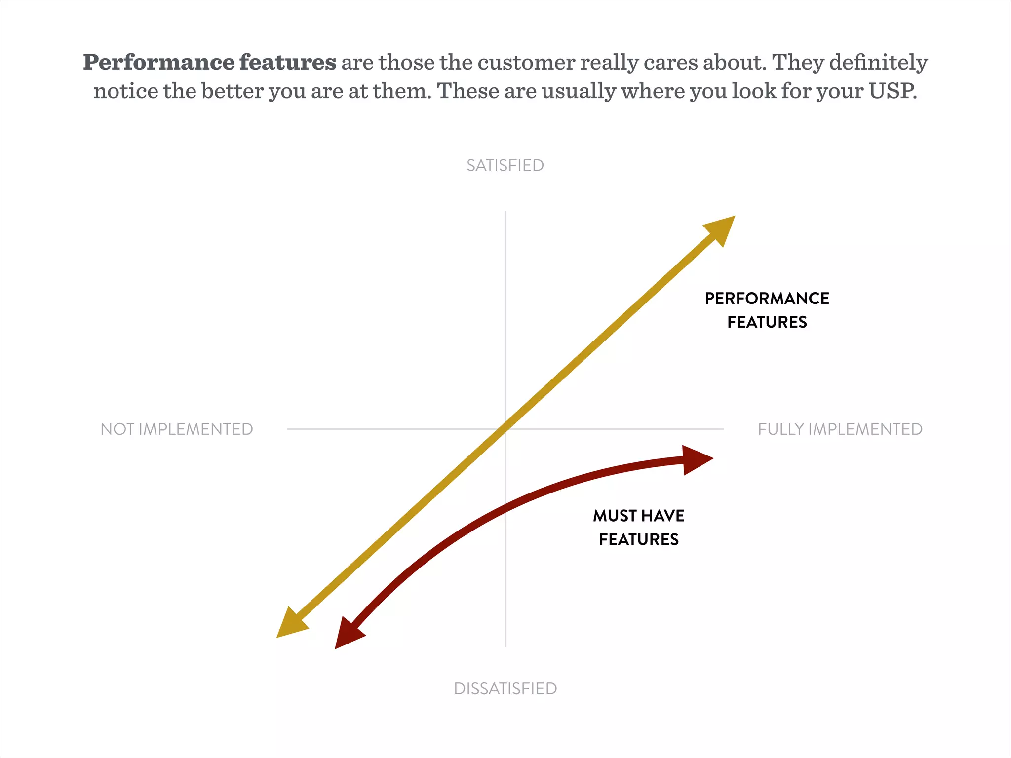 SATISFIED
DISSATISFIED
NOT IMPLEMENTED FULLY IMPLEMENTED
MUST HAVE
FEATURES
PERFORMANCE
FEATURES
Performance features are those the customer really cares about. They deﬁnitely
notice the better you are at them. These are usually where you look for your USP.
 
