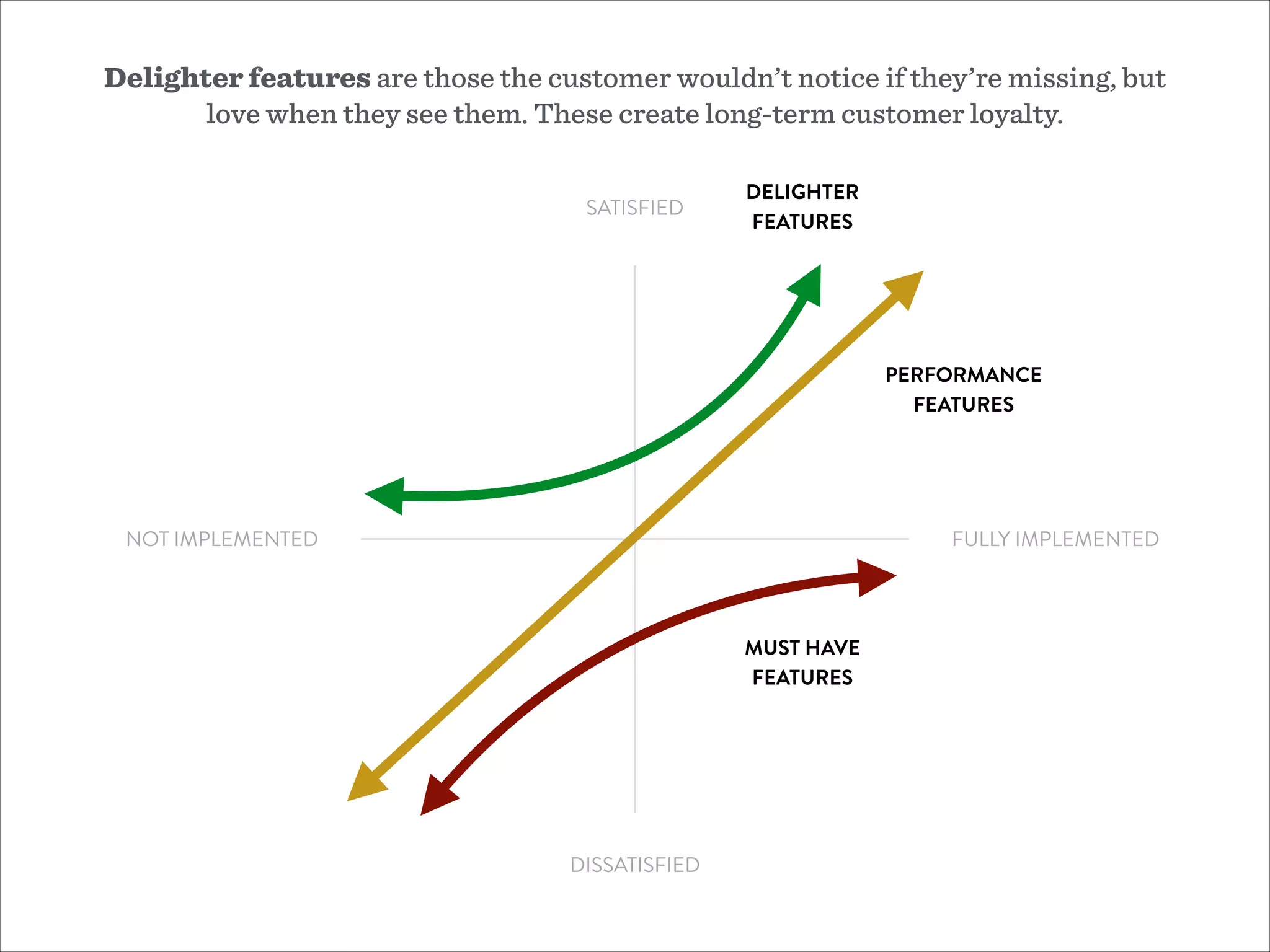 SATISFIED
DISSATISFIED
NOT IMPLEMENTED FULLY IMPLEMENTED
MUST HAVE
FEATURES
PERFORMANCE
FEATURES
DELIGHTER
FEATURES
Delighter features are those the customer wouldn’t notice if they’re missing, but
love when they see them. These create long-term customer loyalty.
 