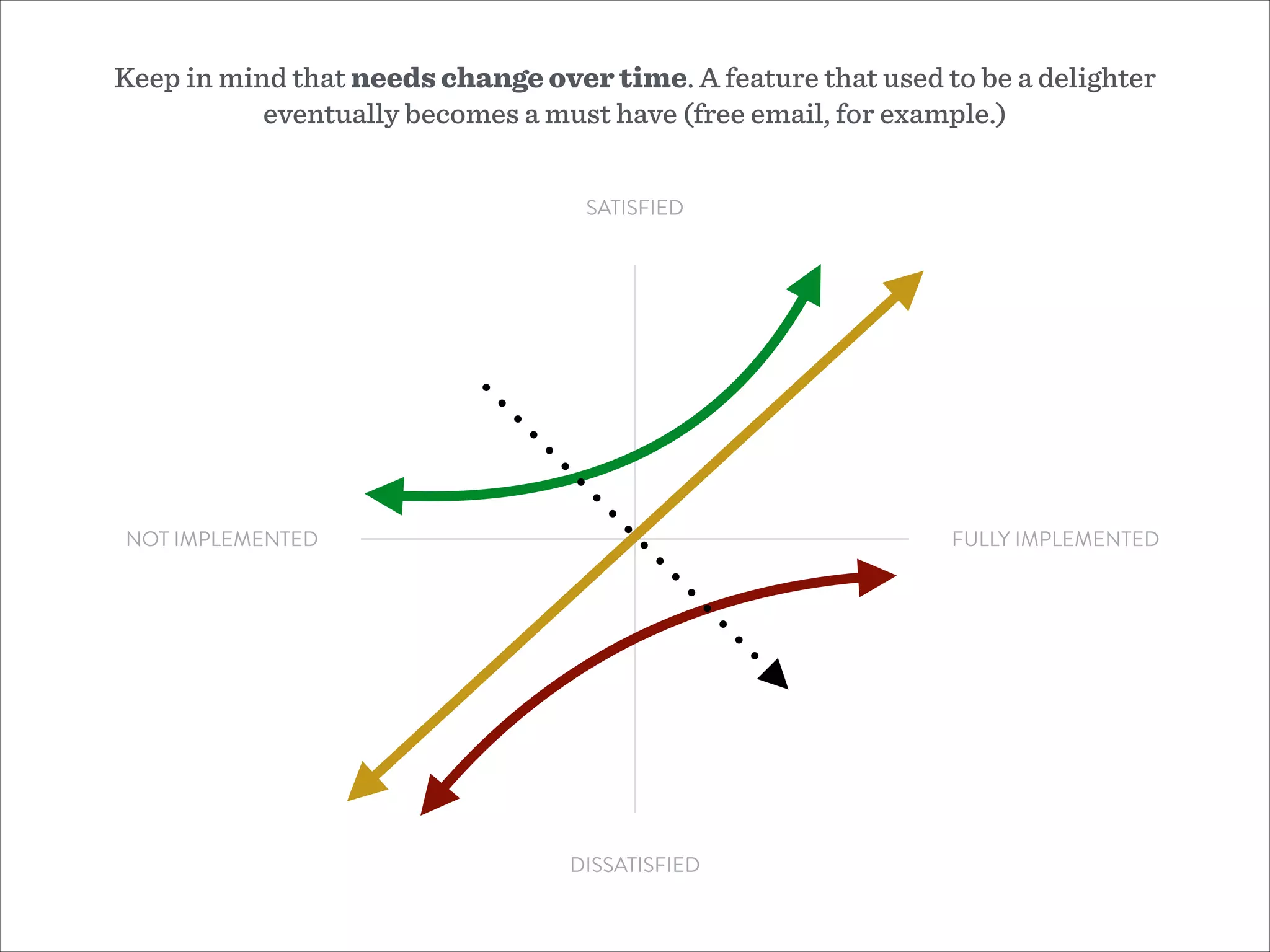 SATISFIED
DISSATISFIED
NOT IMPLEMENTED FULLY IMPLEMENTED
Keep in mind that needs change over time. A feature that used to be a delighter
eventually becomes a must have (free email, for example.)
 